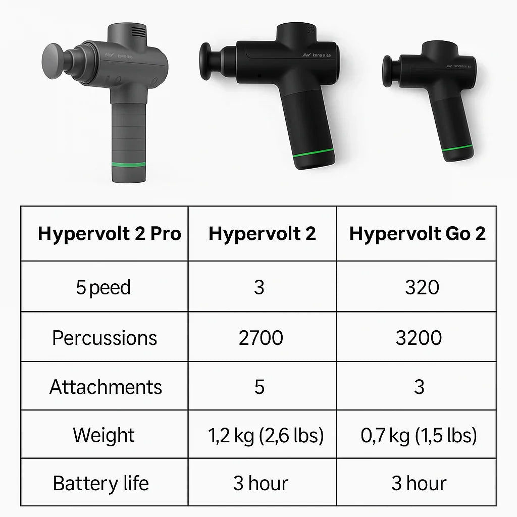 Three massage guns compared side by side with feature chart for Hypervolt Pro, Hypervolt 2, Hypervolt Go 2.