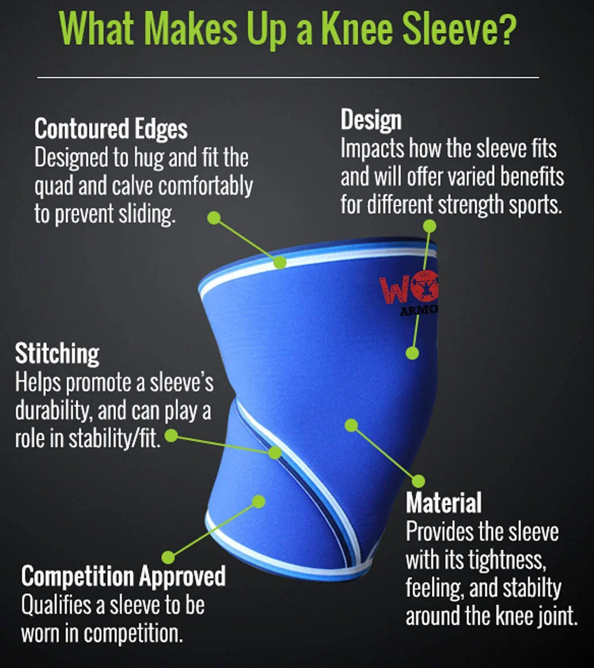 Infographic detailing the design, material, and features of a blue WOD ARMOUR knee sleeve.